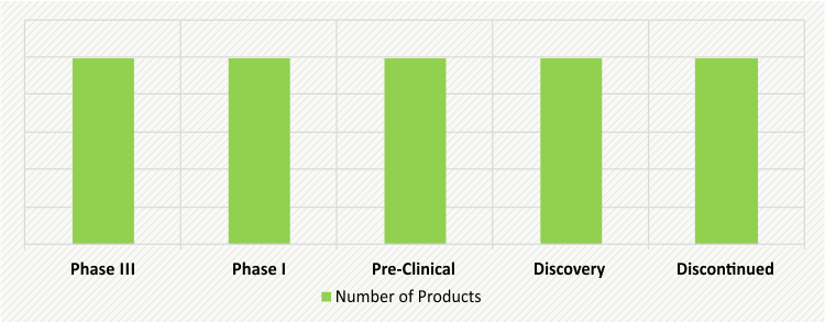 ACHONDROPLASIA THERAPEUTICS UNDER DEVELOPMENT