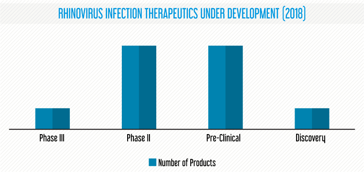 Rhinovirus Infection Therapeutics